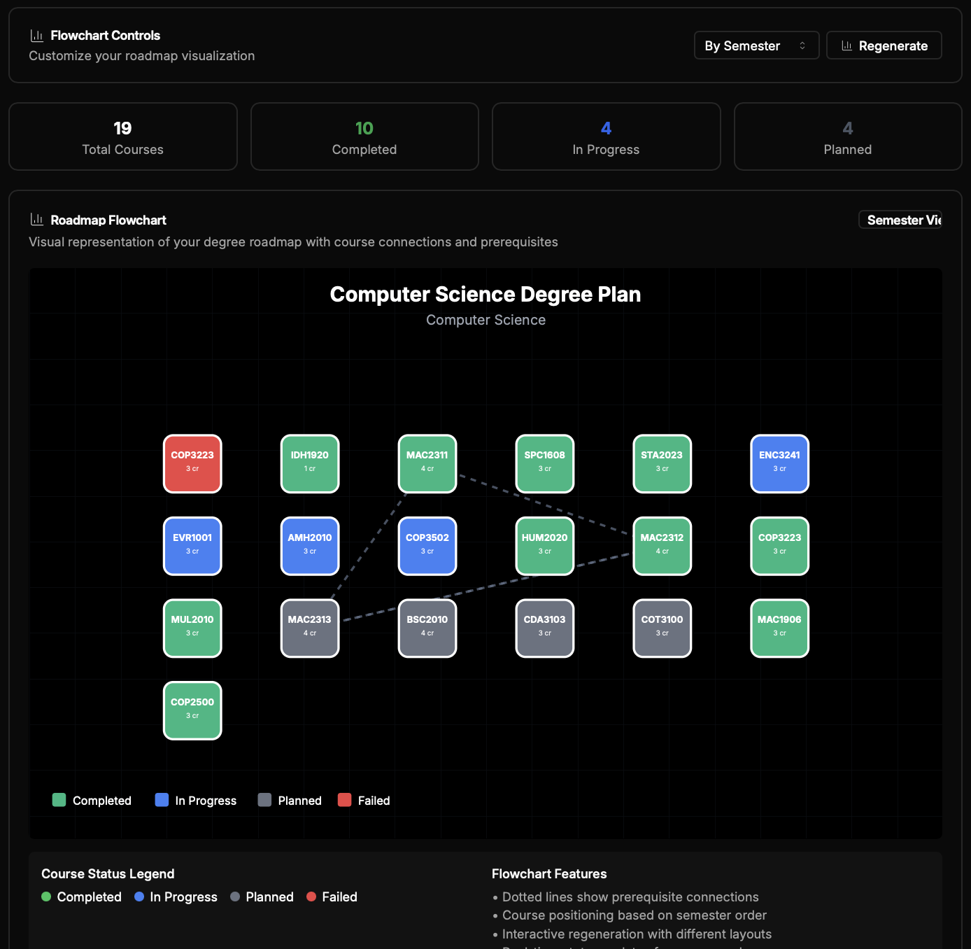 See your degree flowchart